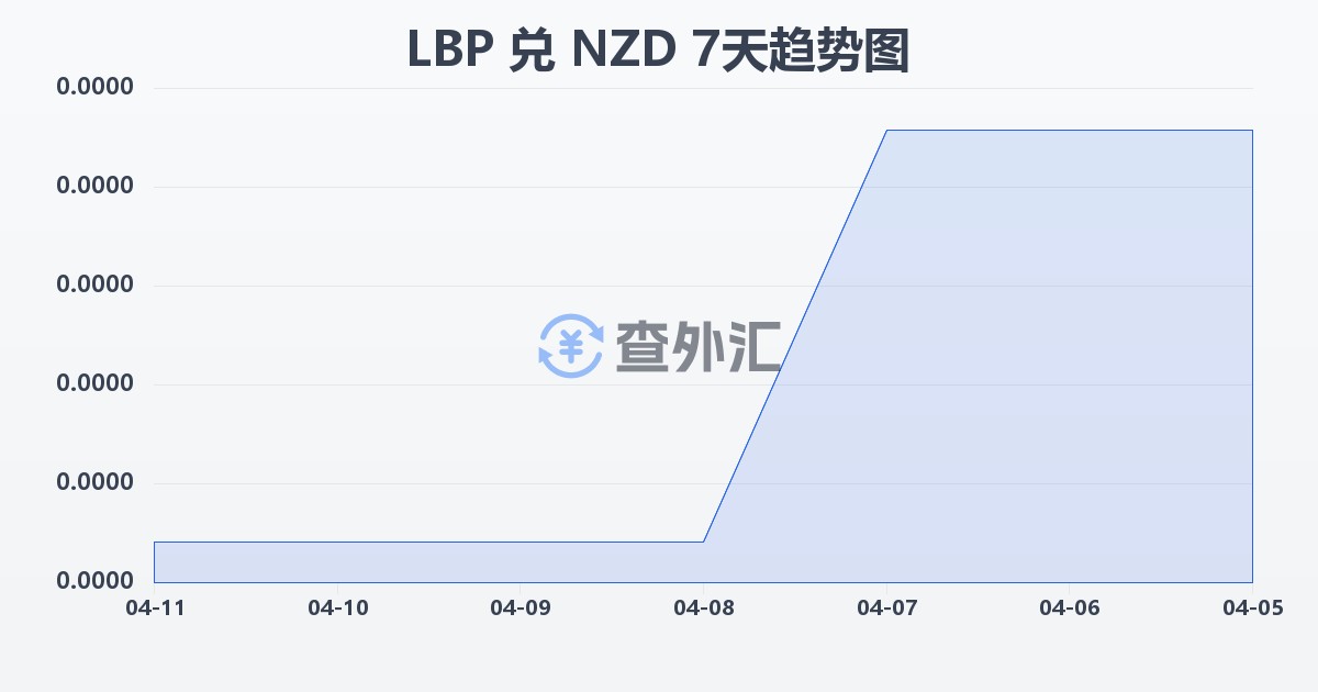 黎巴嫩镑兑新西兰元(LBP/NZD)近7天汇率走势图