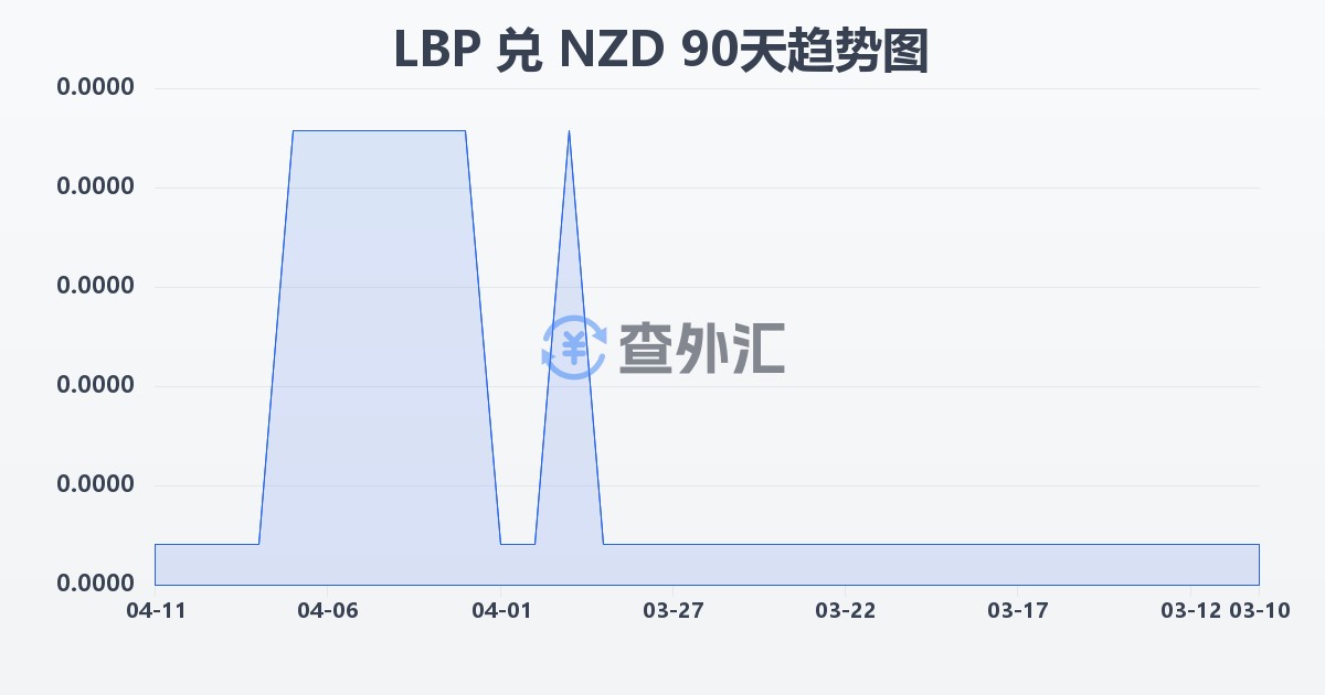 黎巴嫩镑兑新西兰元(LBP/NZD)近90天汇率走势图