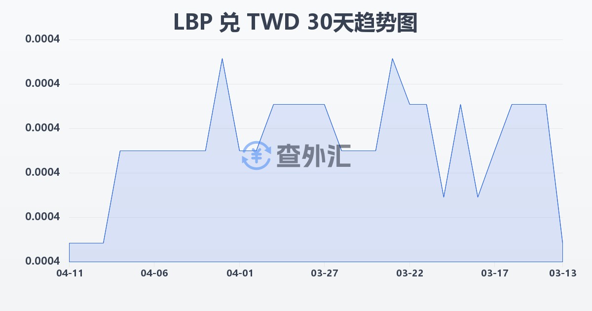 黎巴嫩镑兑新台币(LBP/TWD)近30天汇率走势图
