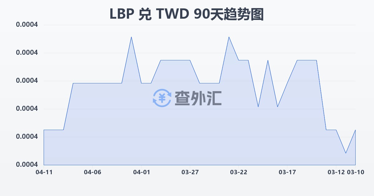 黎巴嫩镑兑新台币(LBP/TWD)近90天汇率走势图