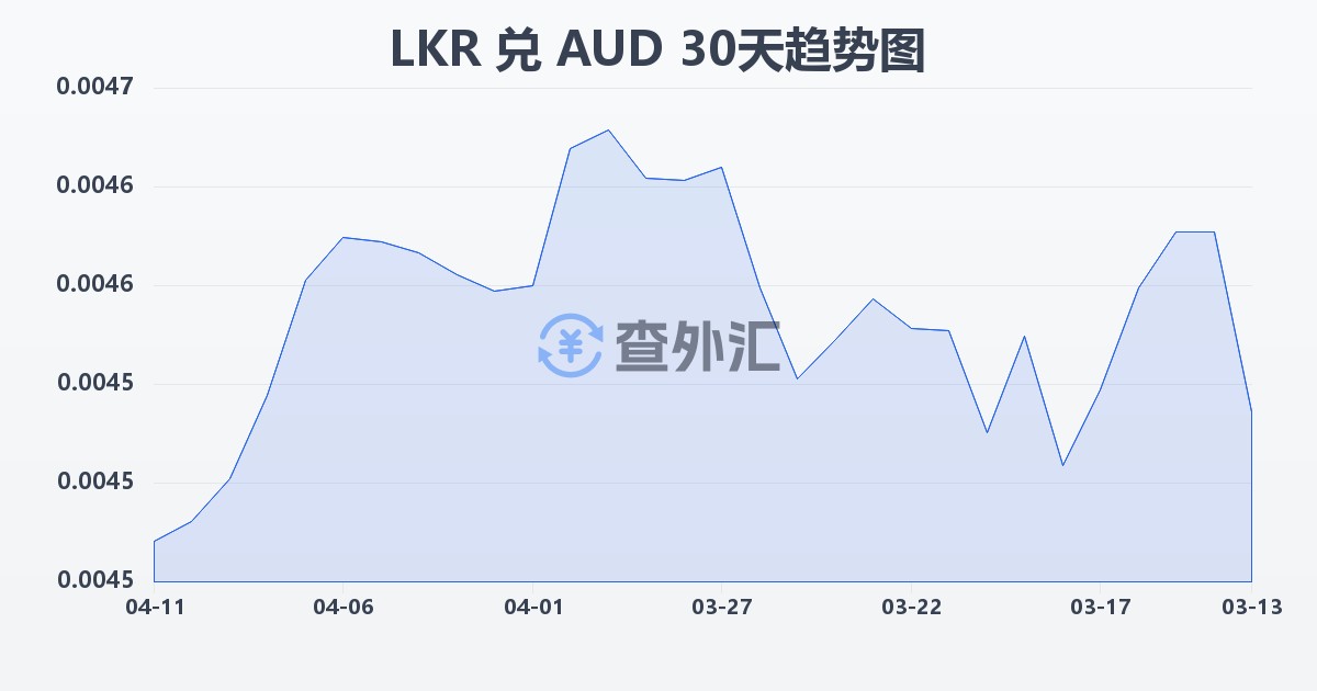 斯里兰卡卢比兑澳大利亚元(LKR/AUD)近30天汇率走势图