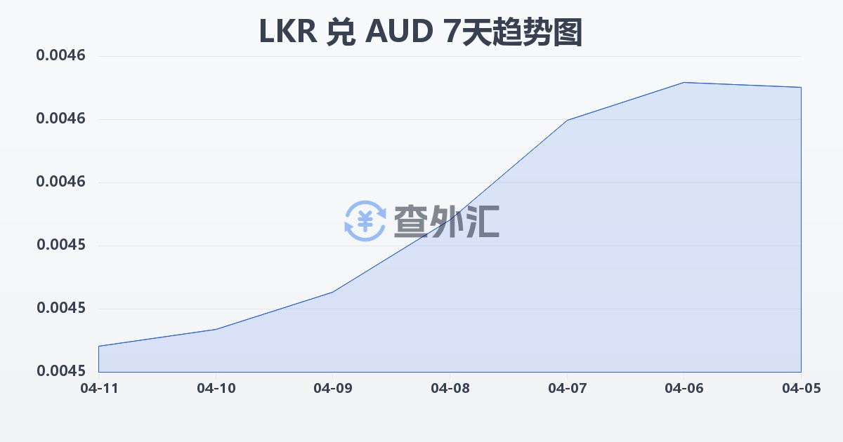 斯里兰卡卢比兑澳大利亚元(LKR/AUD)近7天汇率走势图