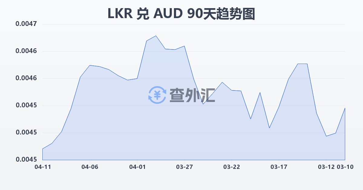 斯里兰卡卢比兑澳大利亚元(LKR/AUD)近90天汇率走势图