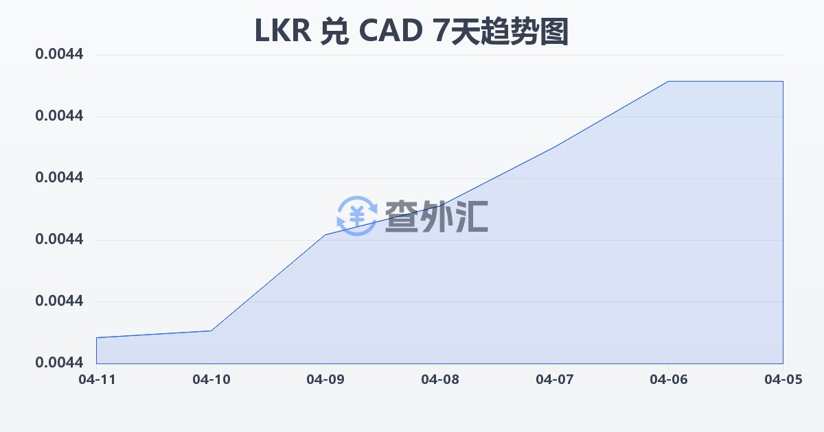斯里兰卡卢比兑加拿大元(LKR/CAD)近7天汇率走势图
