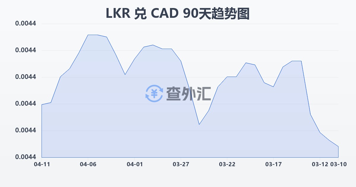 斯里兰卡卢比兑加拿大元(LKR/CAD)近90天汇率走势图