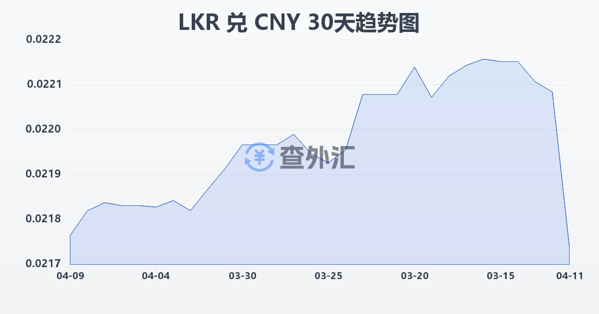 斯里兰卡卢比兑人民币(LKR/CNY)近30天汇率走势图