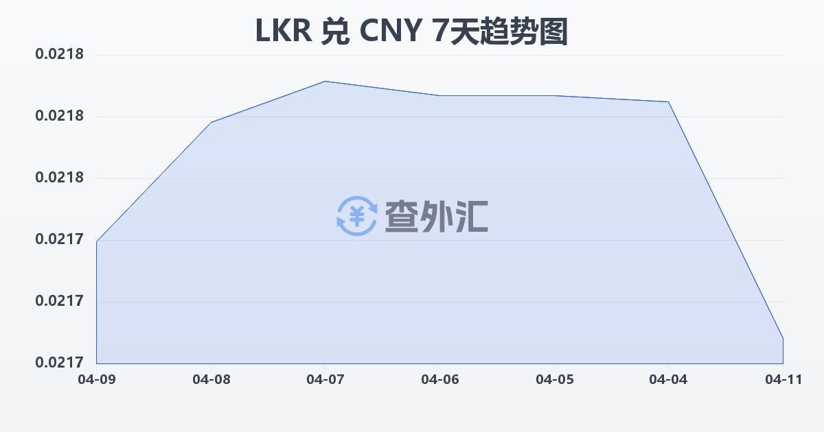 斯里兰卡卢比兑人民币(LKR/CNY)近7天汇率走势图