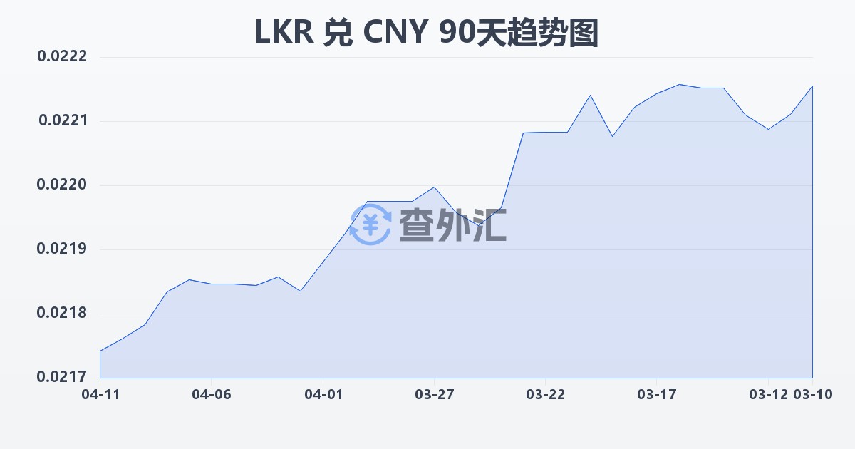 斯里兰卡卢比兑人民币(LKR/CNY)近90天汇率走势图