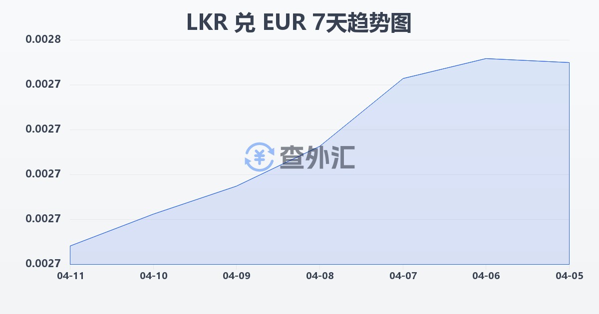 斯里兰卡卢比兑欧元(LKR/EUR)近7天汇率走势图