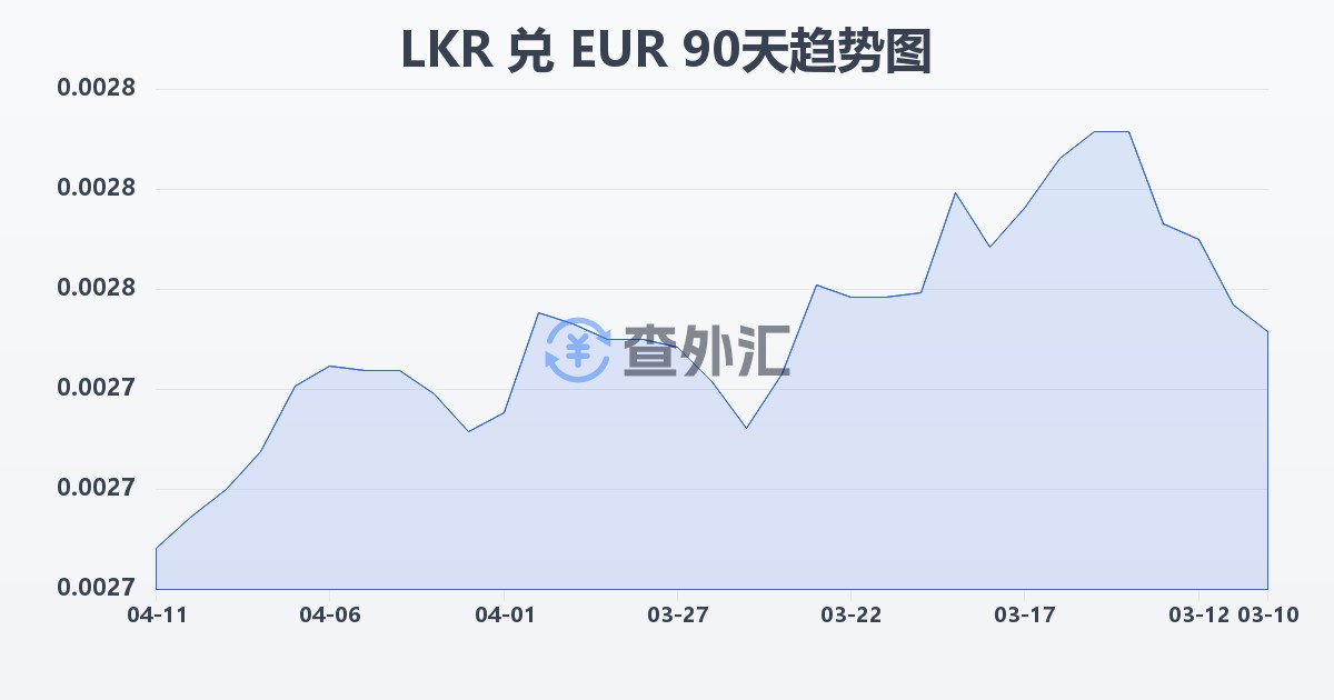 斯里兰卡卢比兑欧元(LKR/EUR)近90天汇率走势图