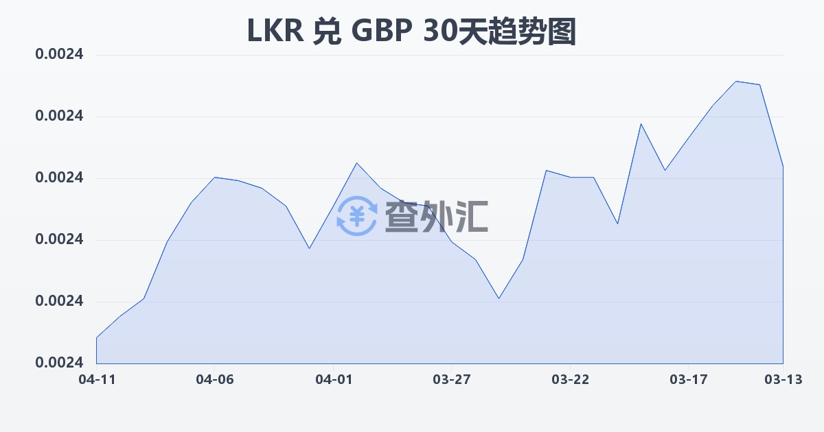 斯里兰卡卢比兑英镑(LKR/GBP)近30天汇率走势图