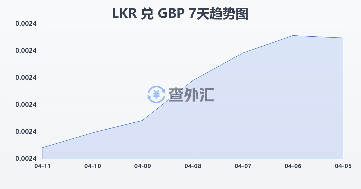 斯里兰卡卢比兑英镑(LKR/GBP)近7天汇率走势图