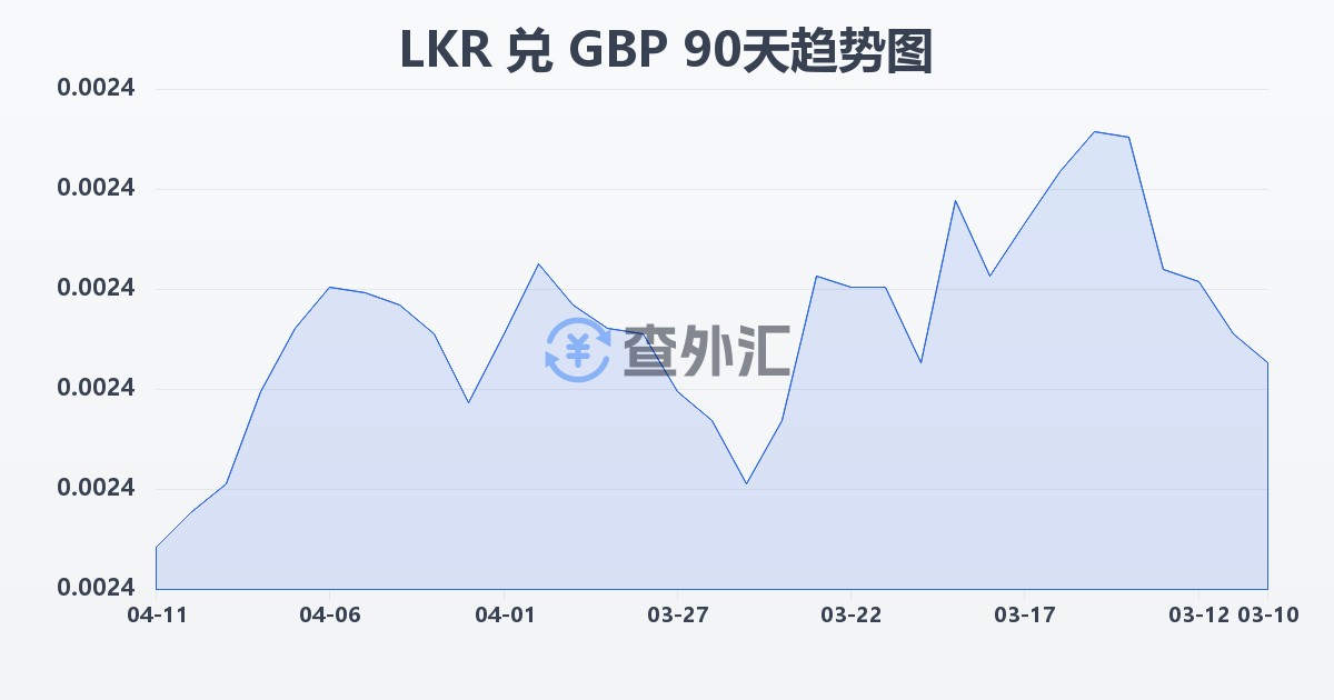 斯里兰卡卢比兑英镑(LKR/GBP)近90天汇率走势图