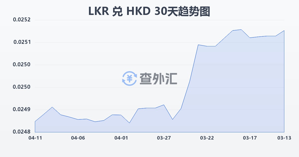 斯里兰卡卢比兑港币(LKR/HKD)近30天汇率走势图