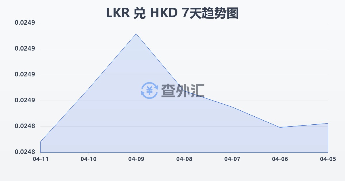 斯里兰卡卢比兑港币(LKR/HKD)近7天汇率走势图