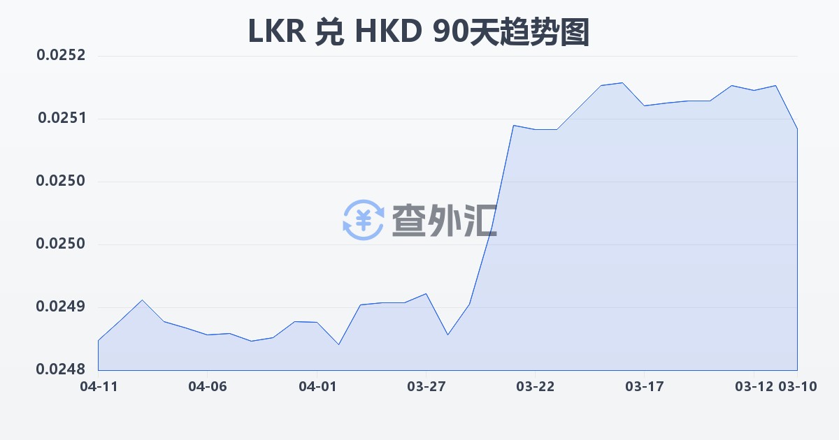 斯里兰卡卢比兑港币(LKR/HKD)近90天汇率走势图