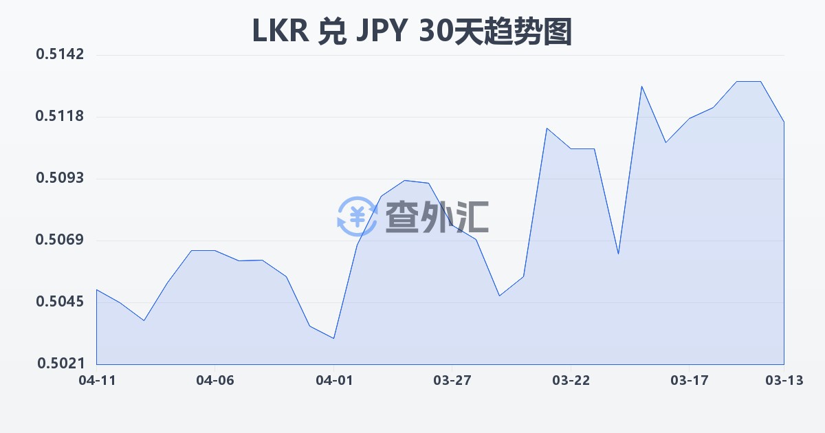 斯里兰卡卢比兑日元(LKR/JPY)近30天汇率走势图