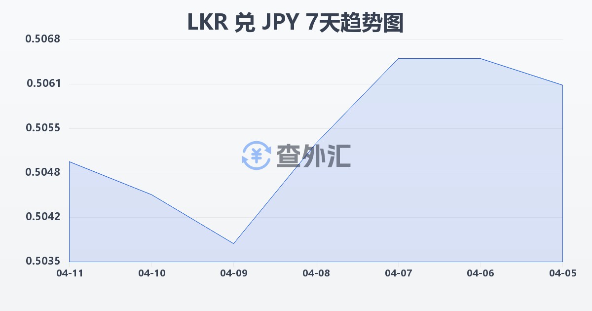 斯里兰卡卢比兑日元(LKR/JPY)近7天汇率走势图