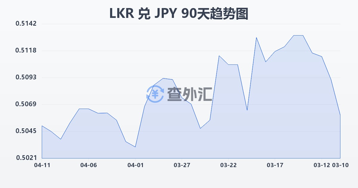 斯里兰卡卢比兑日元(LKR/JPY)近90天汇率走势图
