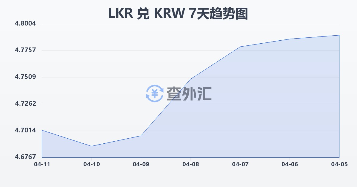 斯里兰卡卢比兑韩元(LKR/KRW)近7天汇率走势图