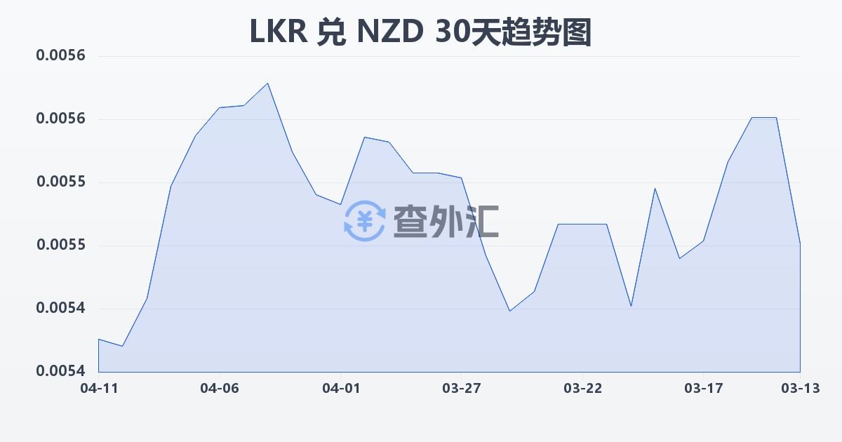 斯里兰卡卢比兑新西兰元(LKR/NZD)近30天汇率走势图