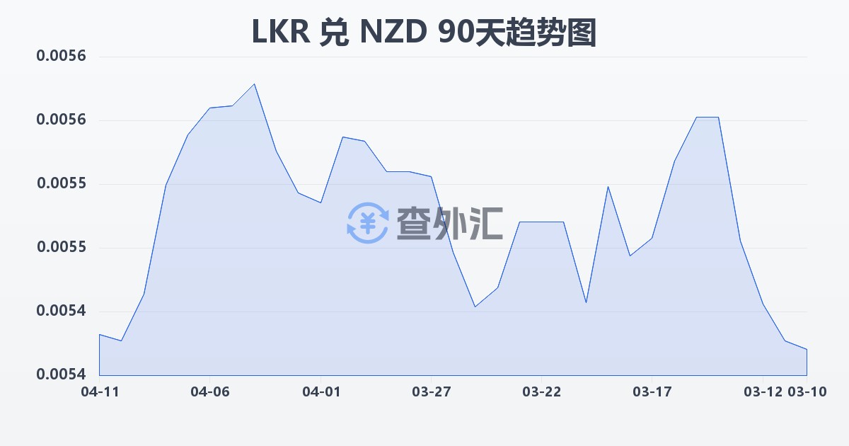 斯里兰卡卢比兑新西兰元(LKR/NZD)近90天汇率走势图