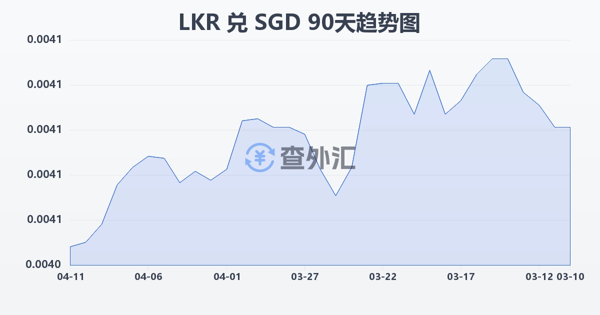 斯里兰卡卢比兑新加坡元(LKR/SGD)近90天汇率走势图