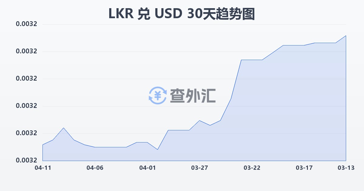 斯里兰卡卢比兑美元(LKR/USD)近30天汇率走势图