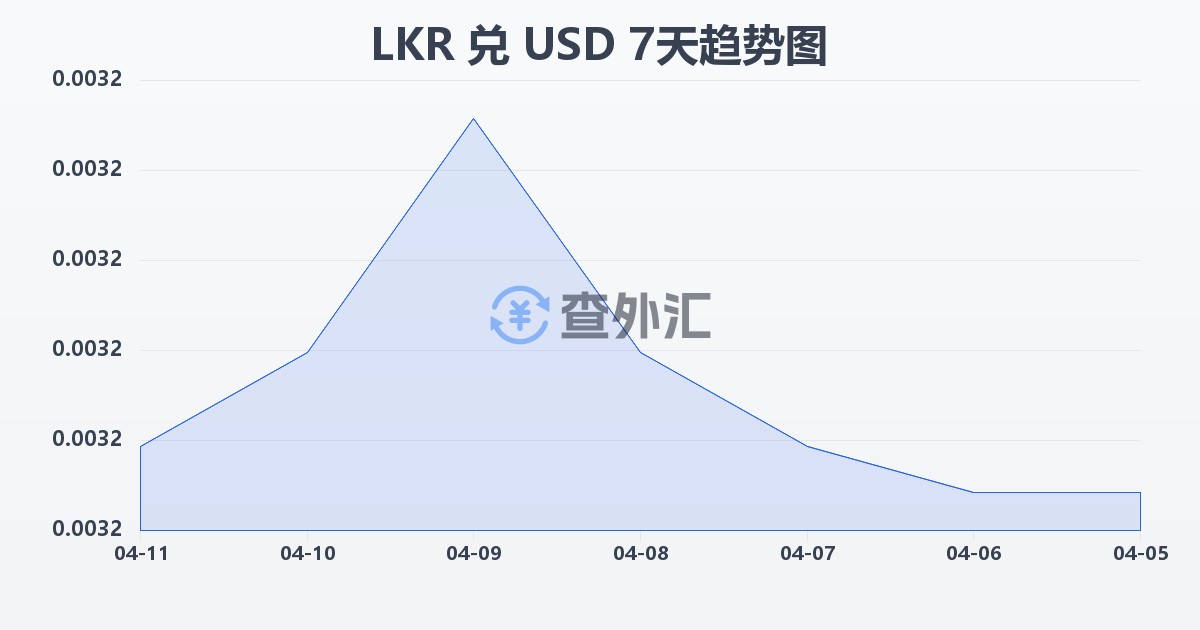 斯里兰卡卢比兑美元(LKR/USD)近7天汇率走势图