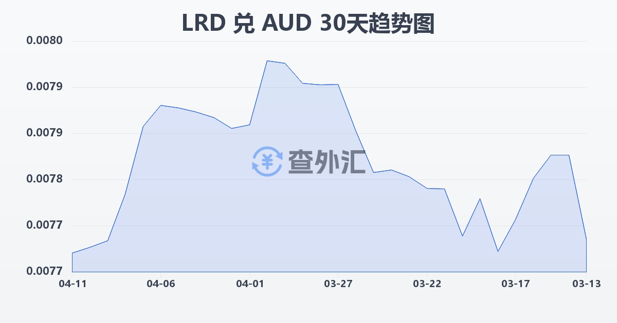 利比里亚元兑澳大利亚元(LRD/AUD)近30天汇率走势图