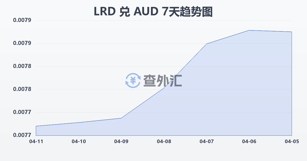 利比里亚元兑澳大利亚元(LRD/AUD)近7天汇率走势图
