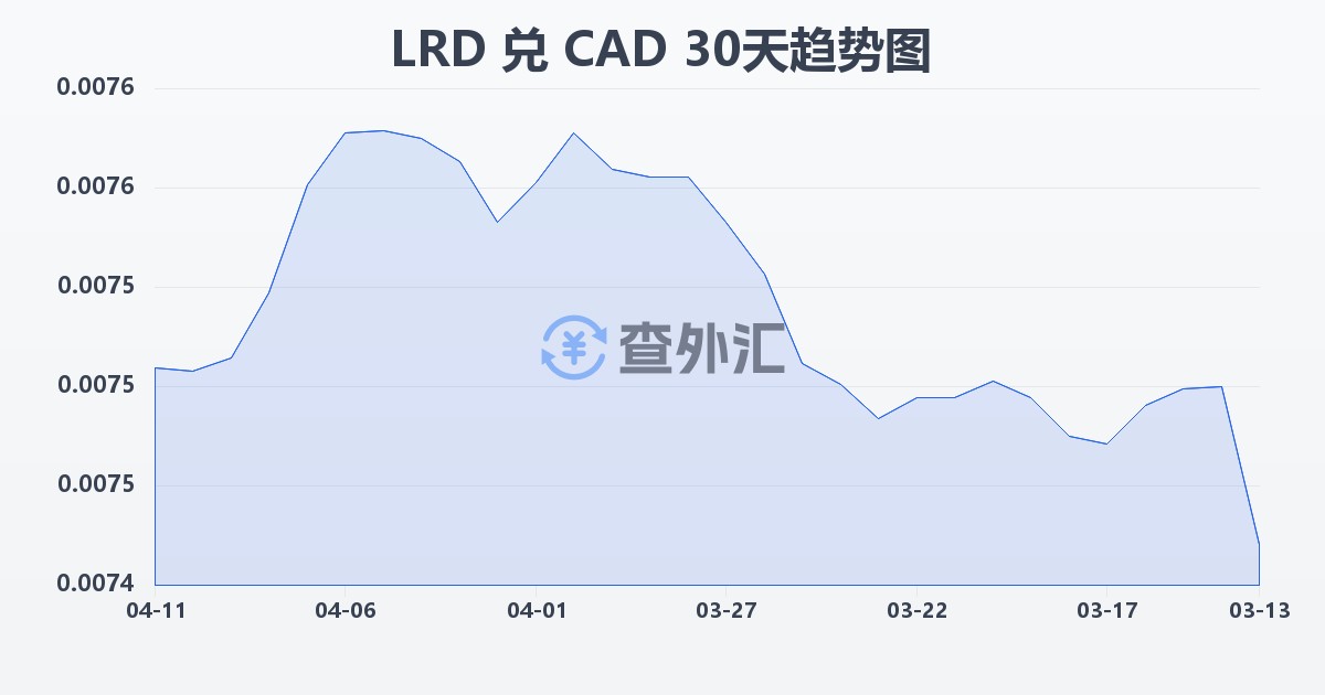 利比里亚元兑加拿大元(LRD/CAD)近30天汇率走势图