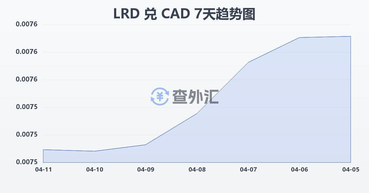 利比里亚元兑加拿大元(LRD/CAD)近7天汇率走势图