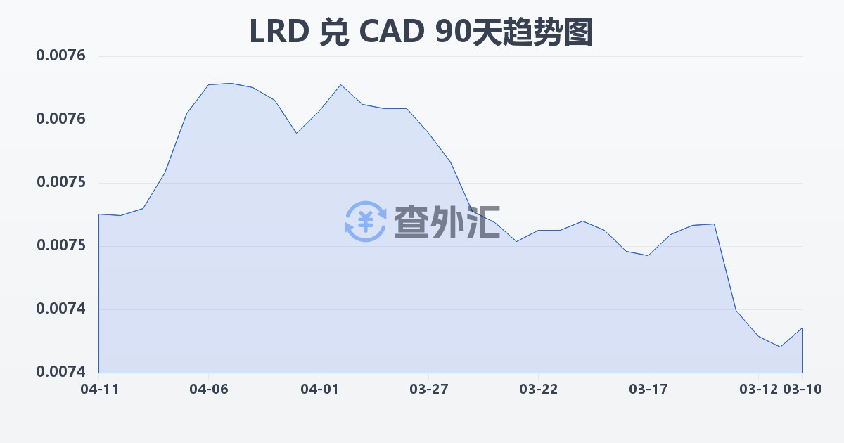 利比里亚元兑加拿大元(LRD/CAD)近90天汇率走势图