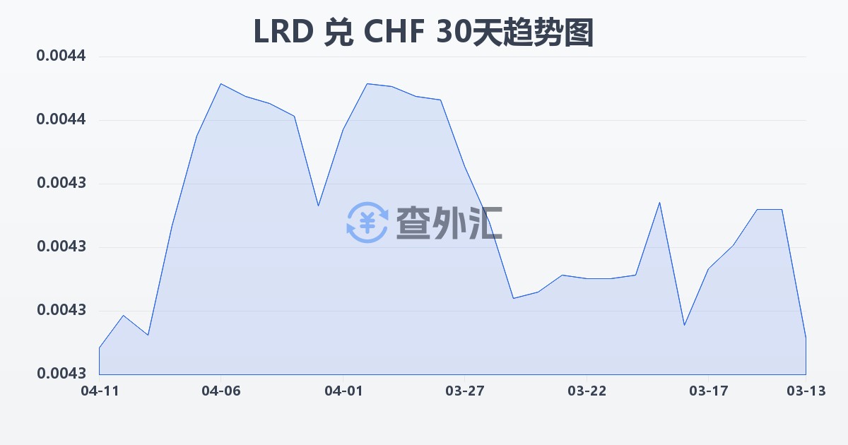 利比里亚元兑瑞士法郎(LRD/CHF)近30天汇率走势图
