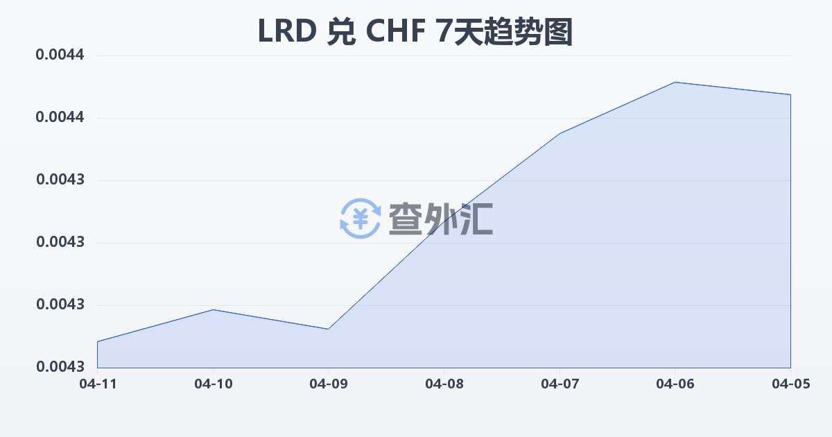 利比里亚元兑瑞士法郎(LRD/CHF)近7天汇率走势图