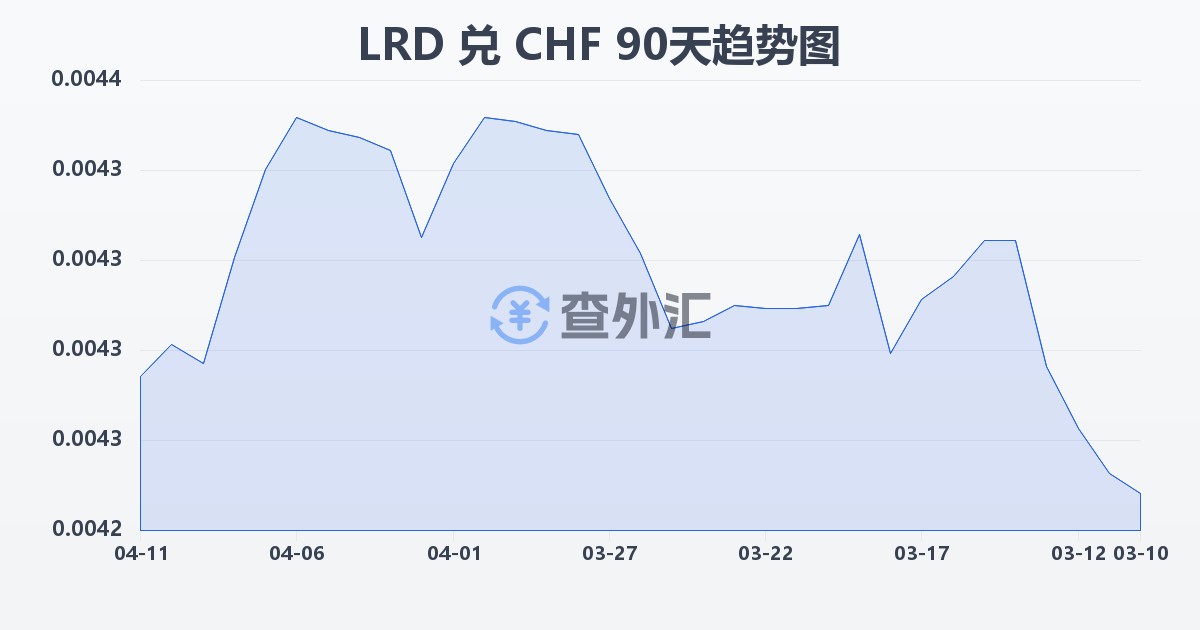 利比里亚元兑瑞士法郎(LRD/CHF)近90天汇率走势图