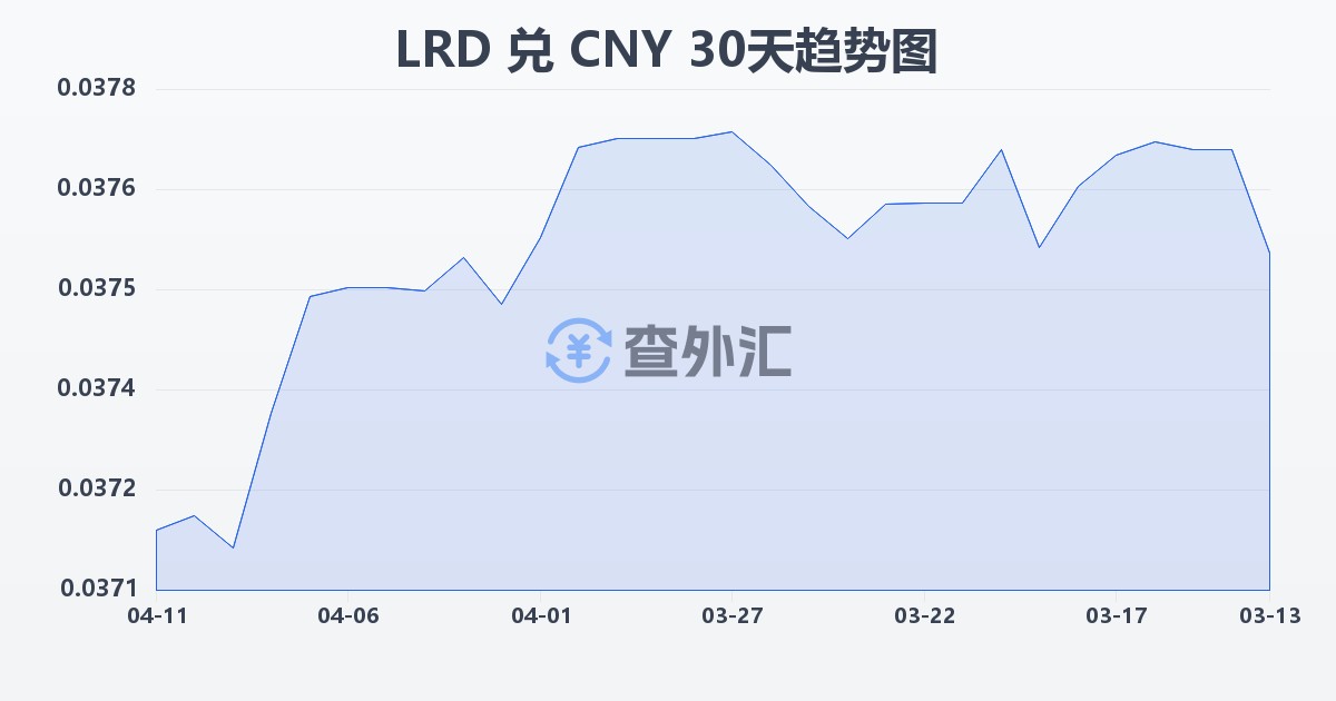 利比里亚元兑人民币(LRD/CNY)近30天汇率走势图