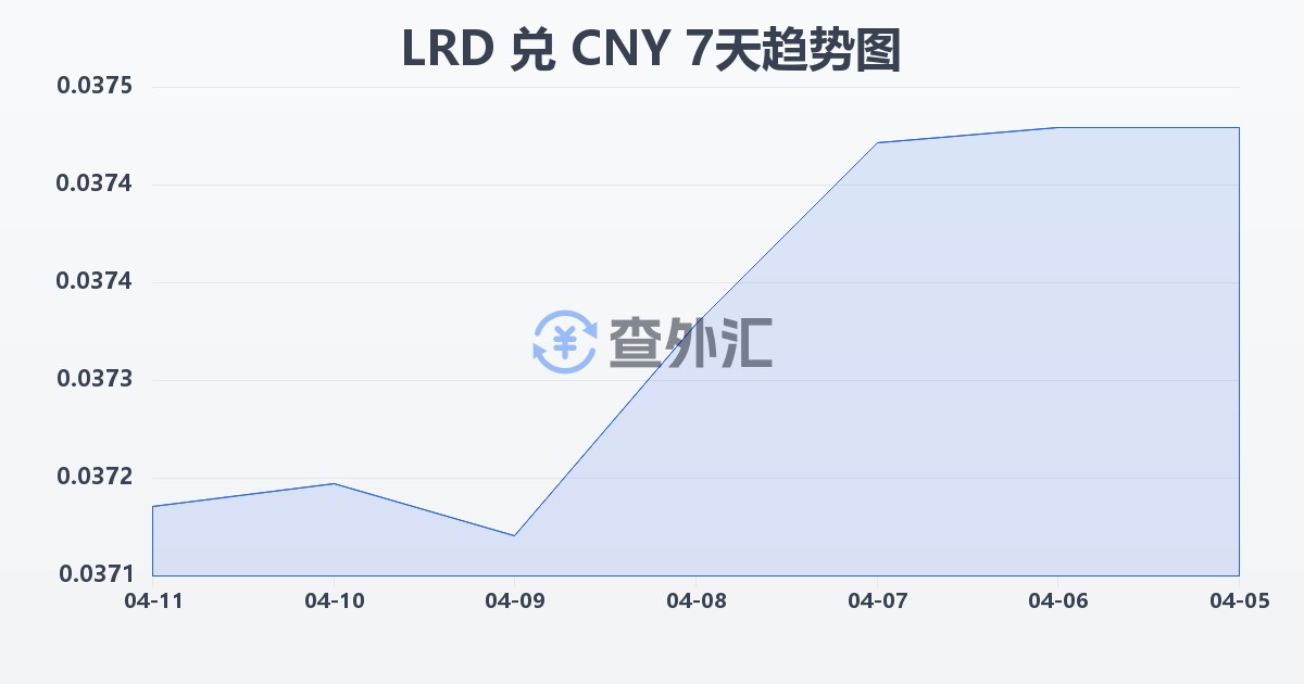利比里亚元兑人民币(LRD/CNY)近7天汇率走势图