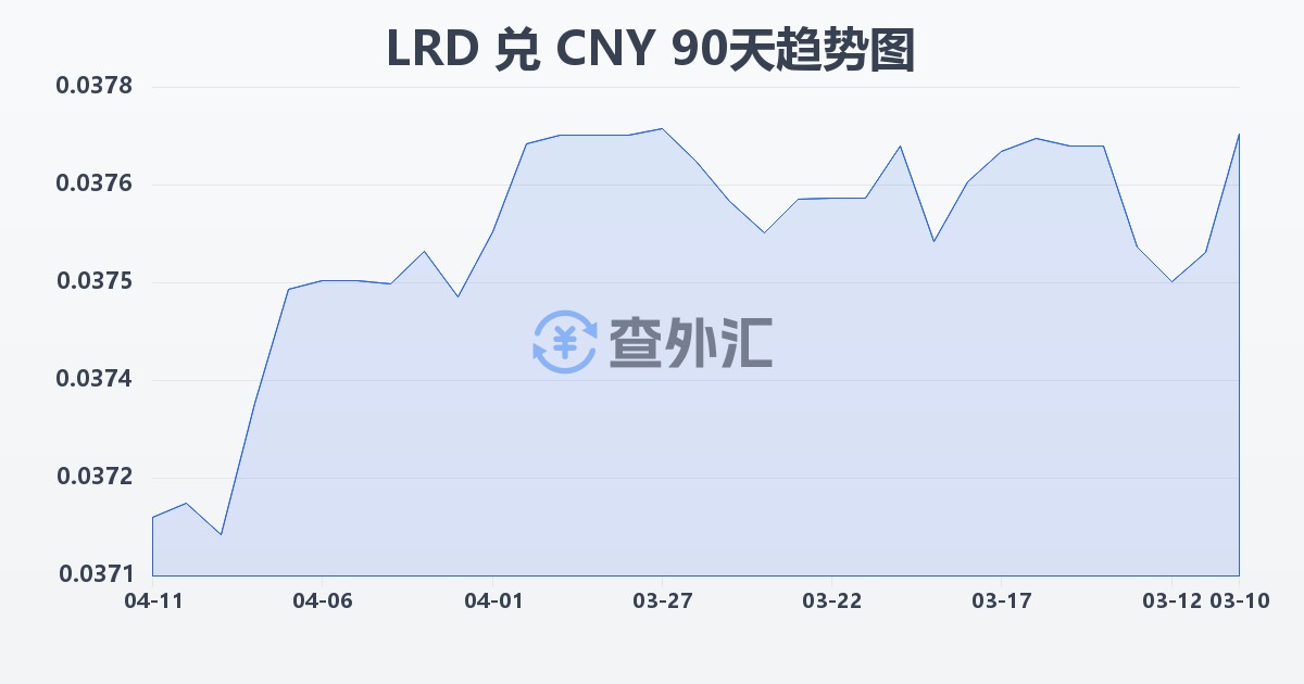 利比里亚元兑人民币(LRD/CNY)近90天汇率走势图