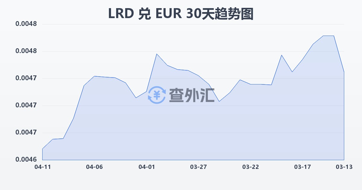 利比里亚元兑欧元(LRD/EUR)近30天汇率走势图
