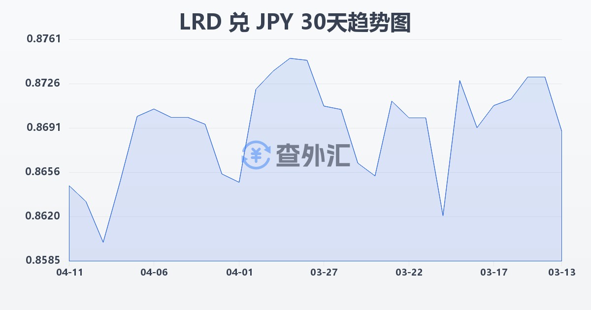 利比里亚元兑日元(LRD/JPY)近30天汇率走势图