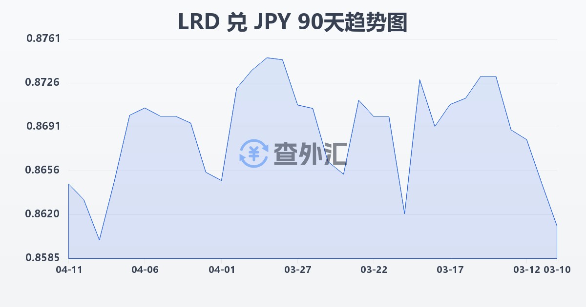 利比里亚元兑日元(LRD/JPY)近90天汇率走势图