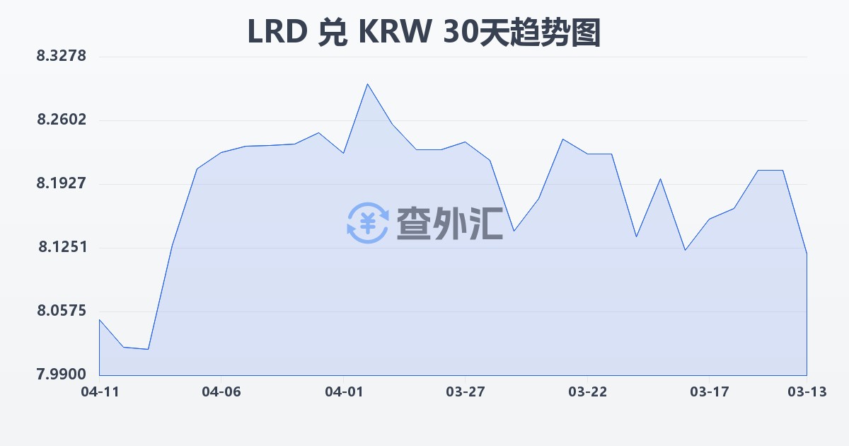 利比里亚元兑韩元(LRD/KRW)近30天汇率走势图