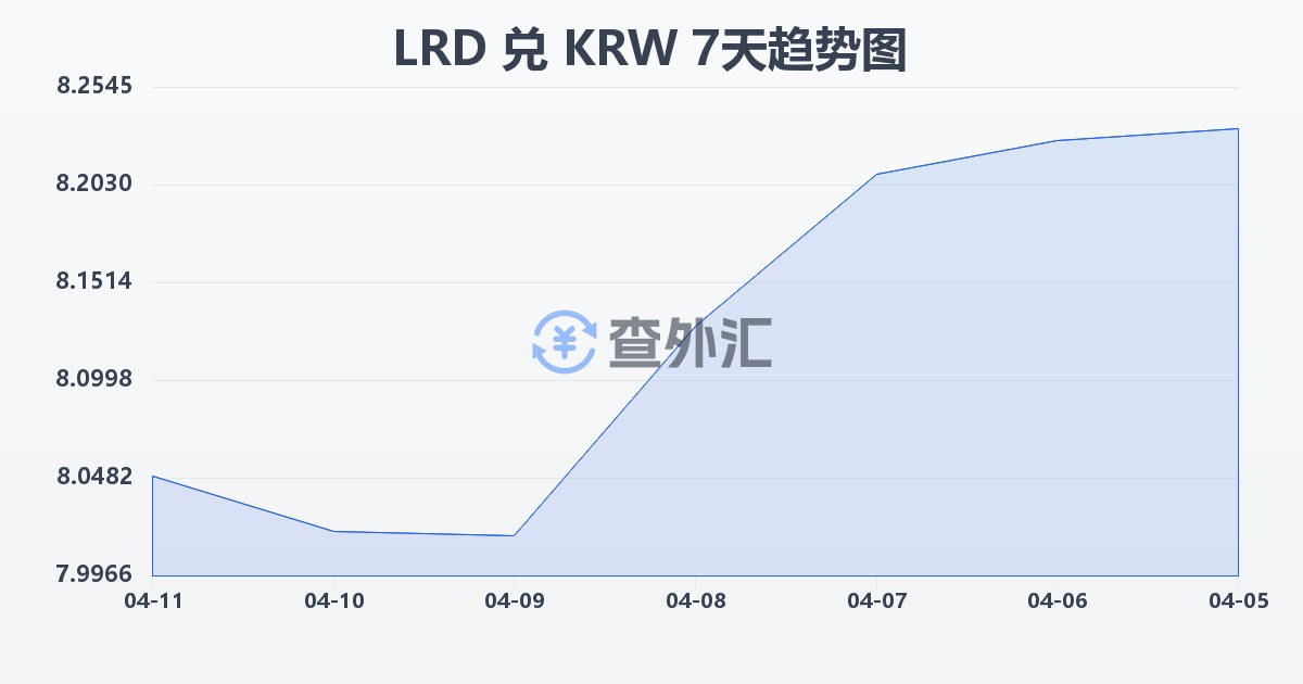 利比里亚元兑韩元(LRD/KRW)近7天汇率走势图