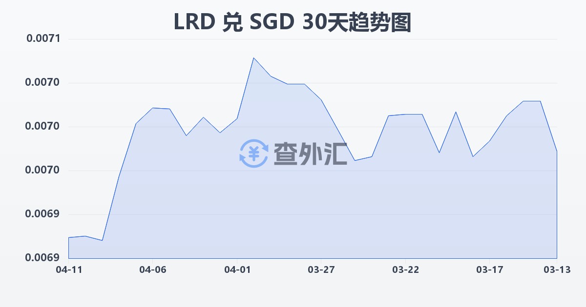利比里亚元兑新加坡元(LRD/SGD)近30天汇率走势图