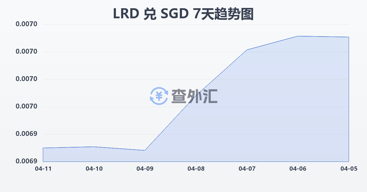 利比里亚元兑新加坡元(LRD/SGD)近7天汇率走势图
