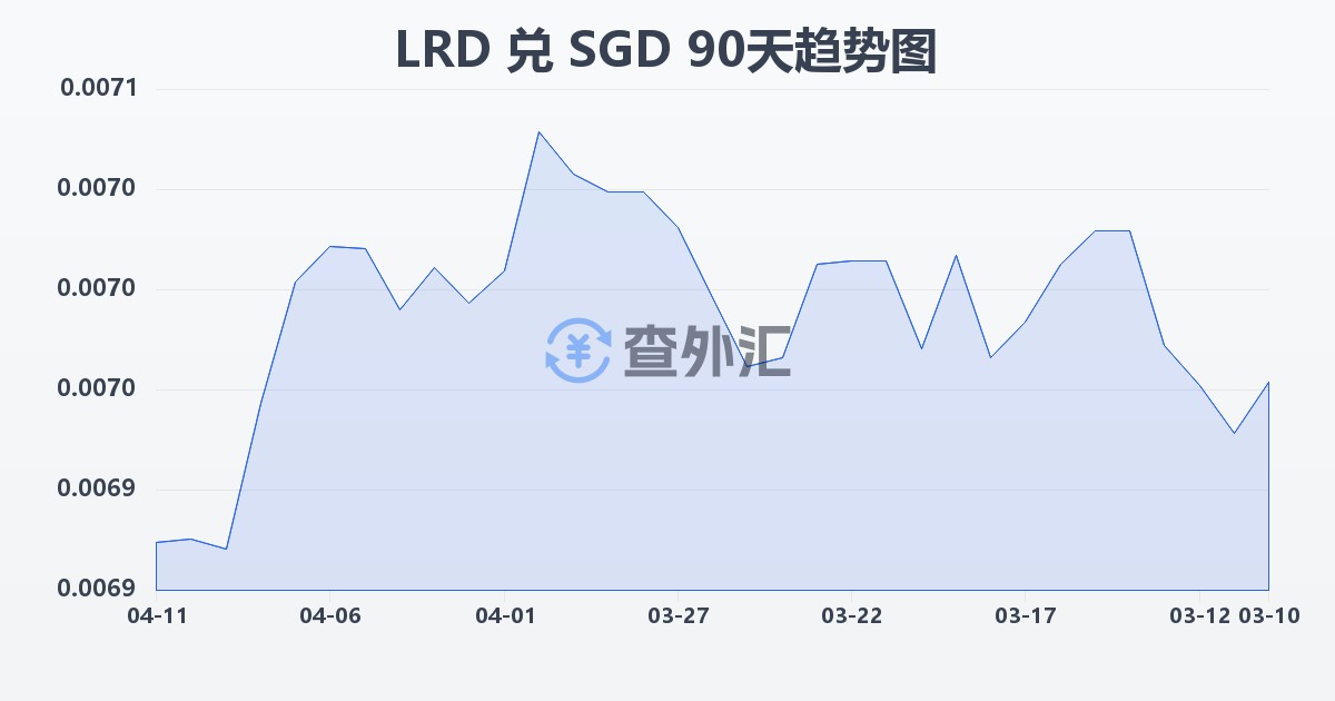 利比里亚元兑新加坡元(LRD/SGD)近90天汇率走势图
