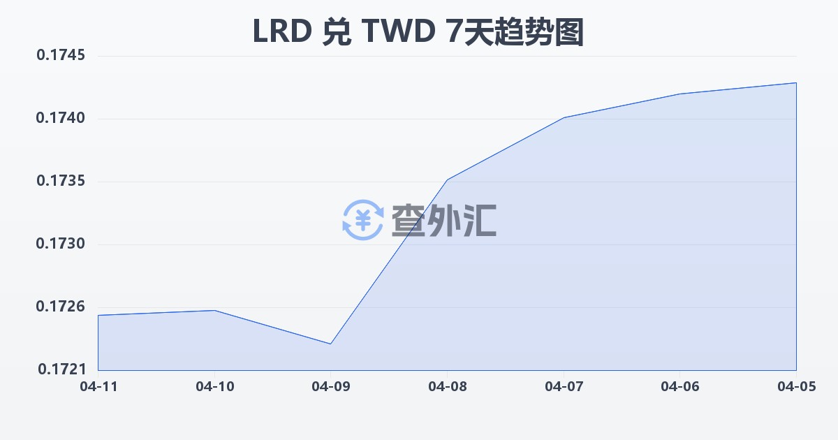 利比里亚元兑新台币(LRD/TWD)近7天汇率走势图