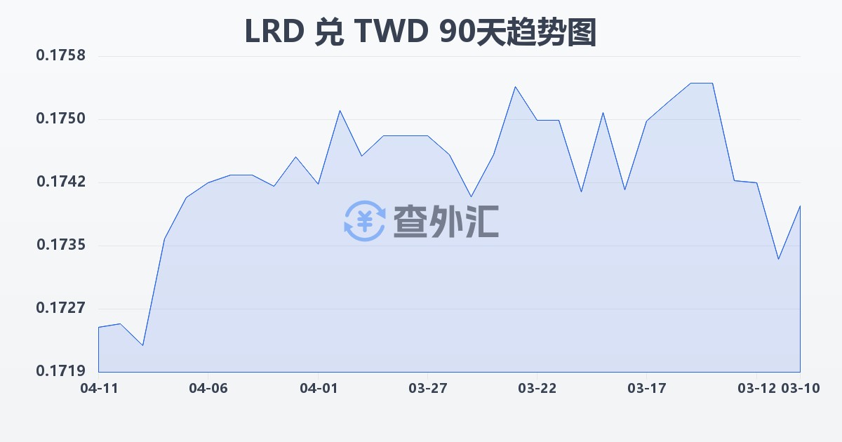 利比里亚元兑新台币(LRD/TWD)近90天汇率走势图